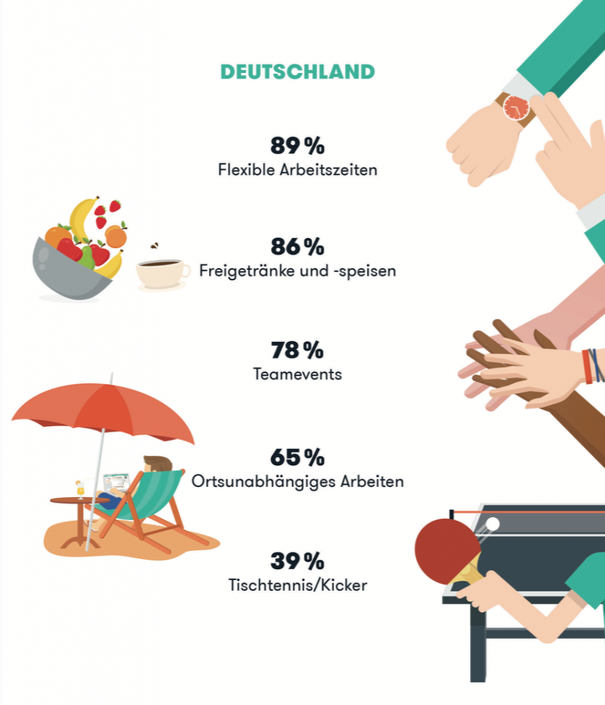 Gehaltsextras für Mitarbeiter